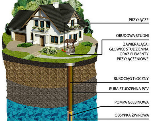 Studnie głębinowe, wiercenie studni! PODKARPACIE- szybko!