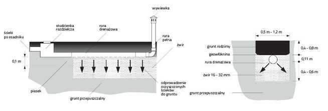 Oczyszczalnia ścieków biologiczna drenażowa DELFIN 3000,6os