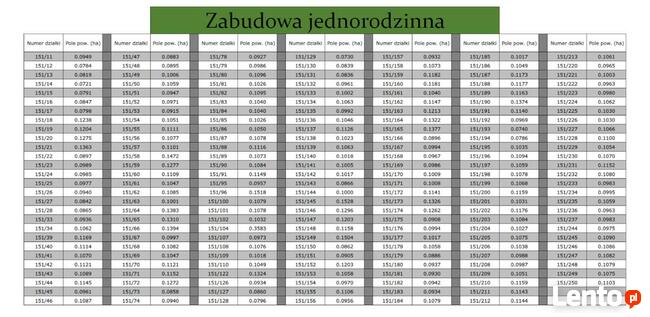 Działki jednorodzinne, wielorodzinne,usługi 231 szt