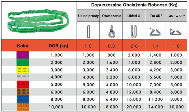 Zawiesie, zawiesia wężowe o obwodzie zamkniętym KOLISTE