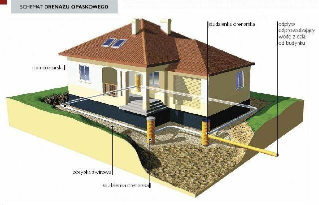 Starogard Jastrowie Szczecinek Sępólno Drenaż odwodnienia