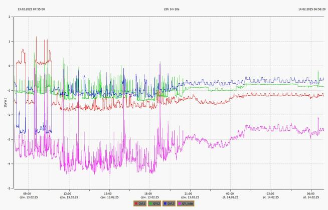 Kompensacja mocy biernej - Rzeszów