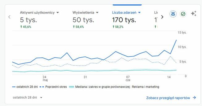 Sprzedam gotowy biznes - serwis internetowy