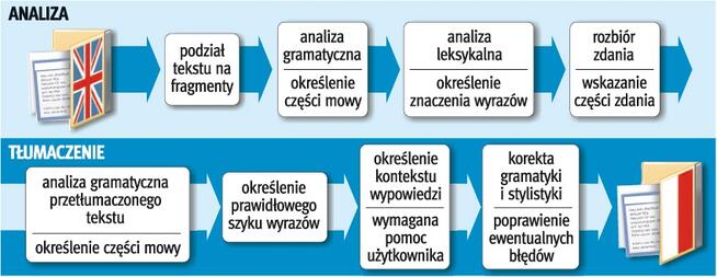 angielski-korekta prac, tłumaczenia, redakcja
