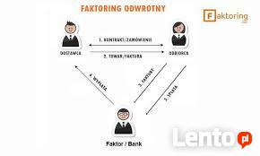 Leasing, Kredyt, Faktoring, Pożyczki