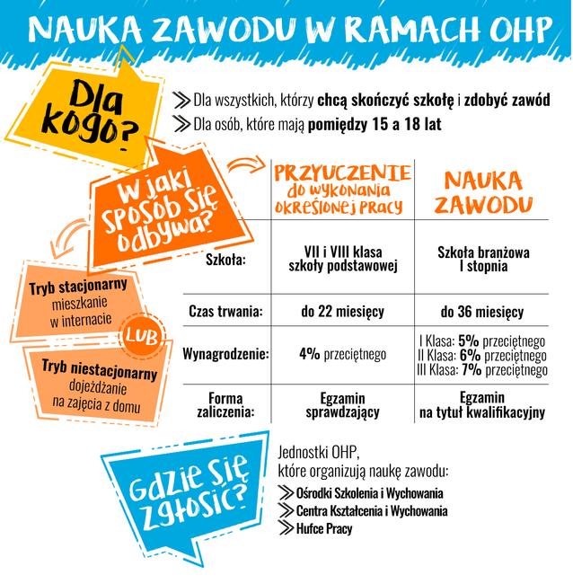 W OHP nauczysz się zawodu
