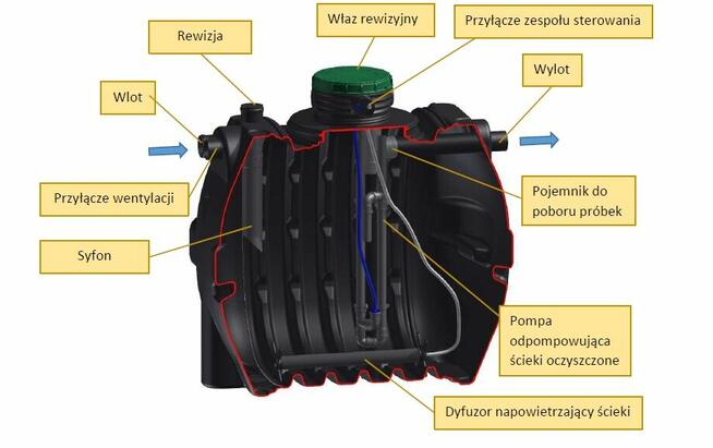 Przydomowa Oczyszczalnia Biologiczna SBR OPTIMAX 5