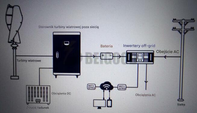 turbina wiatrowa