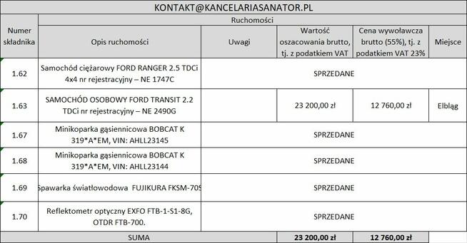 Syndyk sprzeda pojazd i inne po firmie budowlanej - 55%