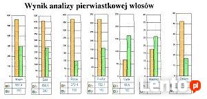 Analiza pierwiastkowa włosów