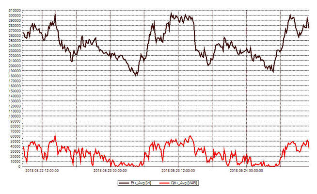 Kompensacja mocy biernej - naprawa, serwis,pomiary