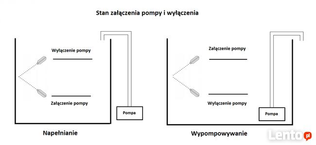 Sterownik pompy 3-fazowej z jednym pływakiem