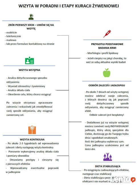 Dietetyk, Poradnia Dietetyczna Radomsko
