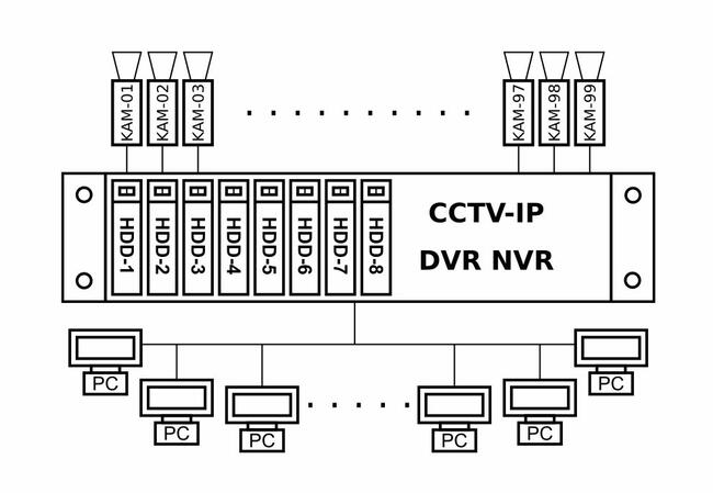 System rejestratora DVR, NVR kamer CCTV-IP oparty na Linux-ie