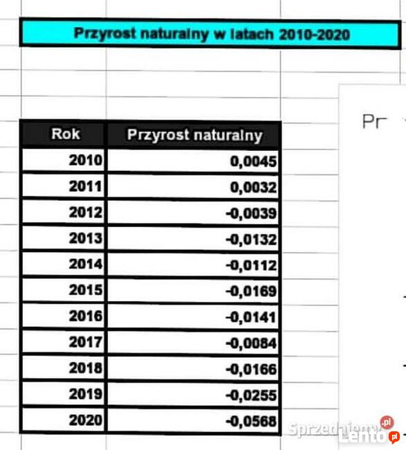 Przyrost naturalny/Stopa urodzeń/Saldo migracji - Excel