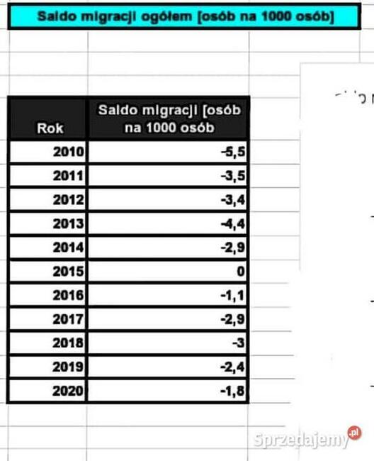 Przyrost naturalny/Stopa urodzeń/Saldo migracji - Excel