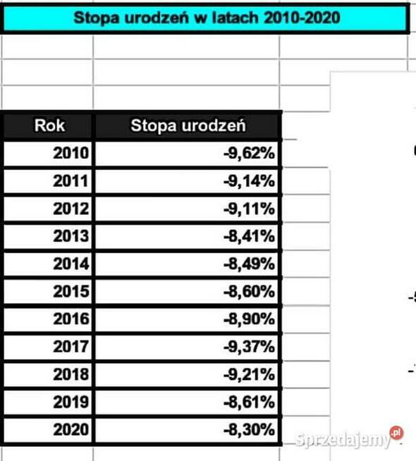 Przyrost naturalny/Stopa urodzeń/Saldo migracji - Excel