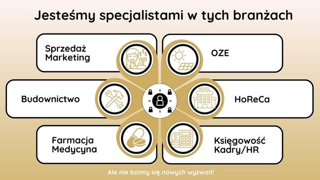 Rekrutacje pracowników, outsourcing rekrutacji