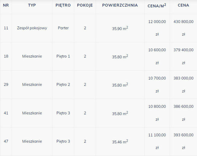 Nowe > 2 pokoje > 35,80 m2 > Al. Solidarności