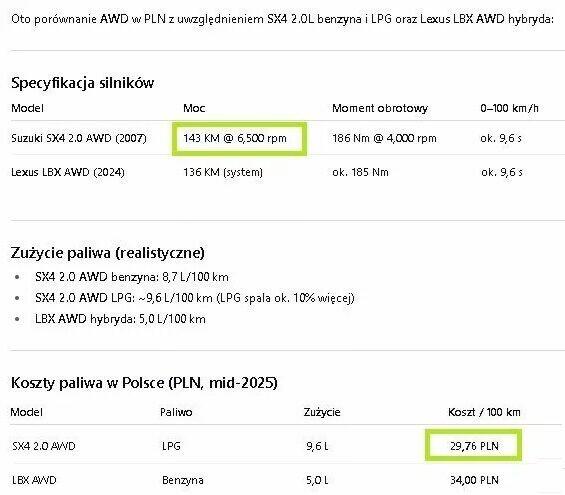 Suzuki jak YarisCross SX4 AWD 4x4 Automat LPG 150koni JAPAN