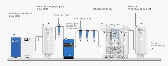Generator wytwornica koncentrator nabijanie azotu-Promo!