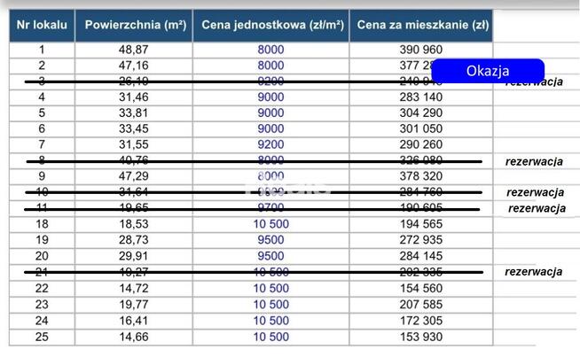 Żyrardów, 0% prow., super cena, gratka dla inwest.