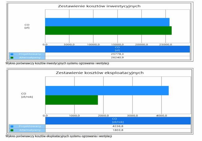 Projektowa charakterystyka energetyczna wraz z analizą OZE
