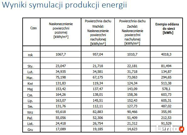 Wykonam projekty instalacji fotowoltaicznych (PV), ppoż, ZE