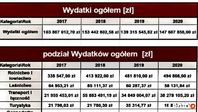 Dynamika / Indeksy - Wydatki JST Zestaw 4 rozwiązań Excel