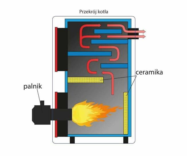 !!! PROMOCJA Kocioł pelletowy z palnikiem żeliwnym 25kW !!!