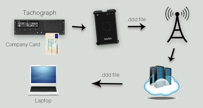 Tacho4Safe - Najnowsze Tachografy.