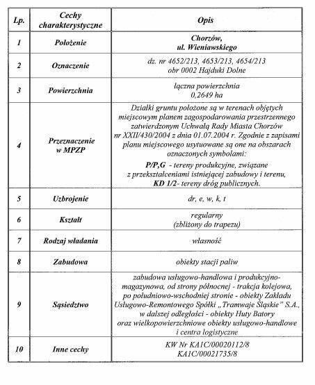 Sprzedam czynna stację paliw Chorzów