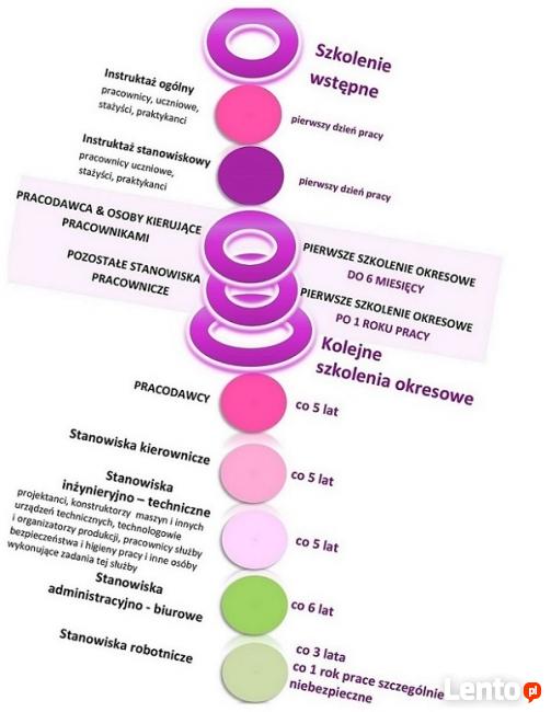 Szkolenia BHP Katowice, wstępne, okresowe, dla pracodawców,