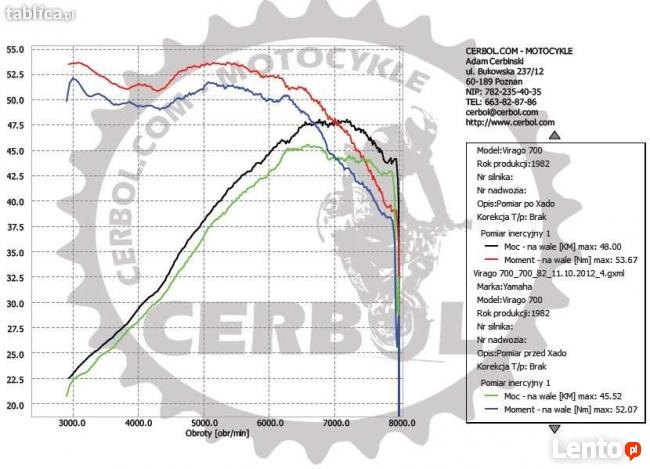 Blokowanie mocy motocykli i quadów 15 35 kW A2 XJ6 ER6 CBF
