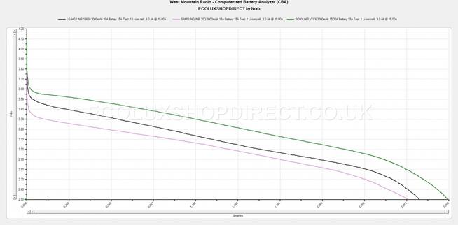 Akumulator 18650, SONY VTC6, WYSOKOPRĄDOWY 30A vat23%