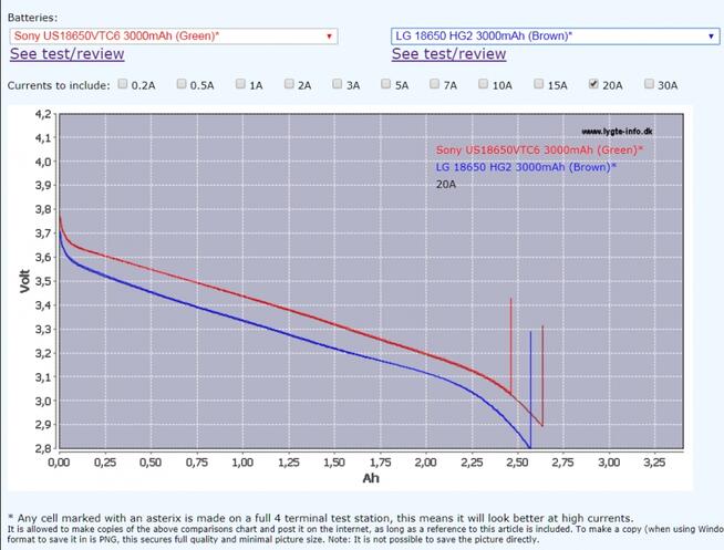 Akumulator 18650, SONY VTC6, WYSOKOPRĄDOWY 30A vat23%