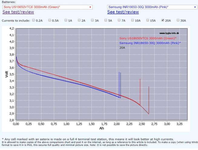 Akumulator 18650, SONY VTC6, WYSOKOPRĄDOWY 30A vat23%