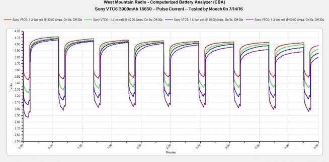 Akumulator 18650, SONY VTC6, WYSOKOPRĄDOWY 30A vat23%