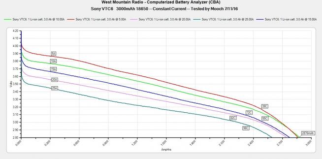 Akumulator 18650, SONY VTC6, WYSOKOPRĄDOWY 30A vat23%