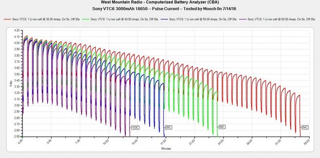 Akumulator 18650, SONY VTC6, WYSOKOPRĄDOWY 30A vat23%