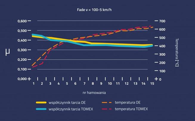 Klocki Hamulcowe Jumper,Ducato,Boxer 02.94-04.02 Front