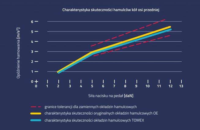 Klocki Hamulcowe Avensis,Carina,MR 2 ,Front