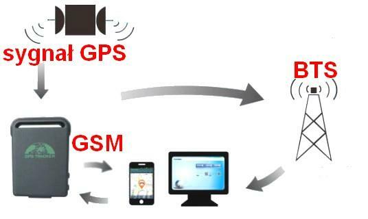 Wykrywanie GPS, wykrywanie podsłuchu w samochodach