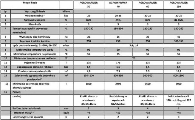 Piec kocioł wsadowy na słomę baloty 140 kW 80 250 - piec c.o