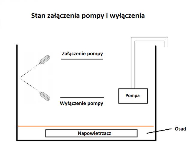 Szafa sterownicza do bezzapachowego oczyszczania ścieków