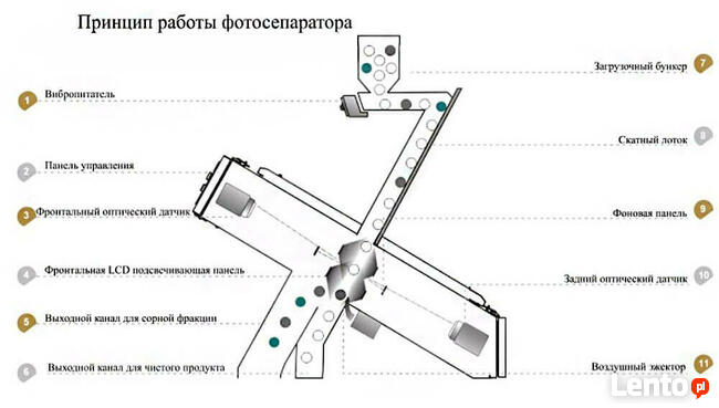 Color Sorter , Separator optyczny Nr.1 na Rynku .