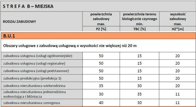 Działka inwestycyjna w Rzeszowie przy Zalewie Wisłoka