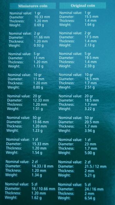Mennica Polska, miniatury polskich monet powszechnego obiegu