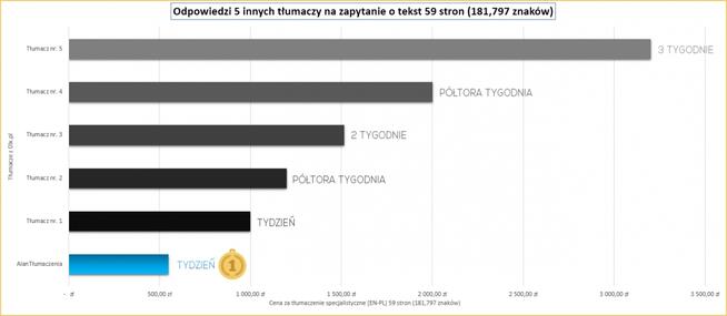 Tłumaczenia język Angielski