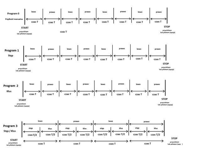 Sterownik karuzeli dla koni (naprawy sterowań), do bieżni